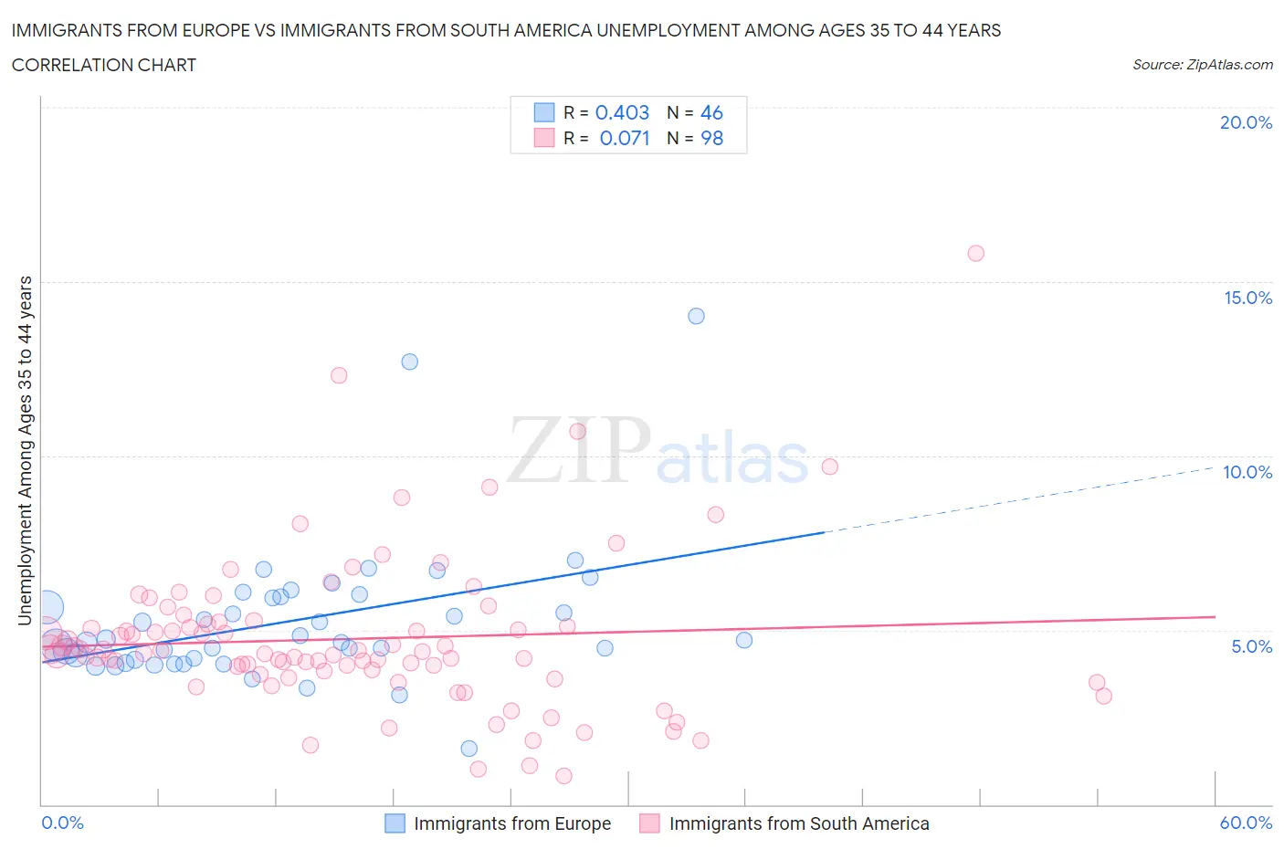 Immigrants from Europe vs Immigrants from South America Unemployment Among Ages 35 to 44 years