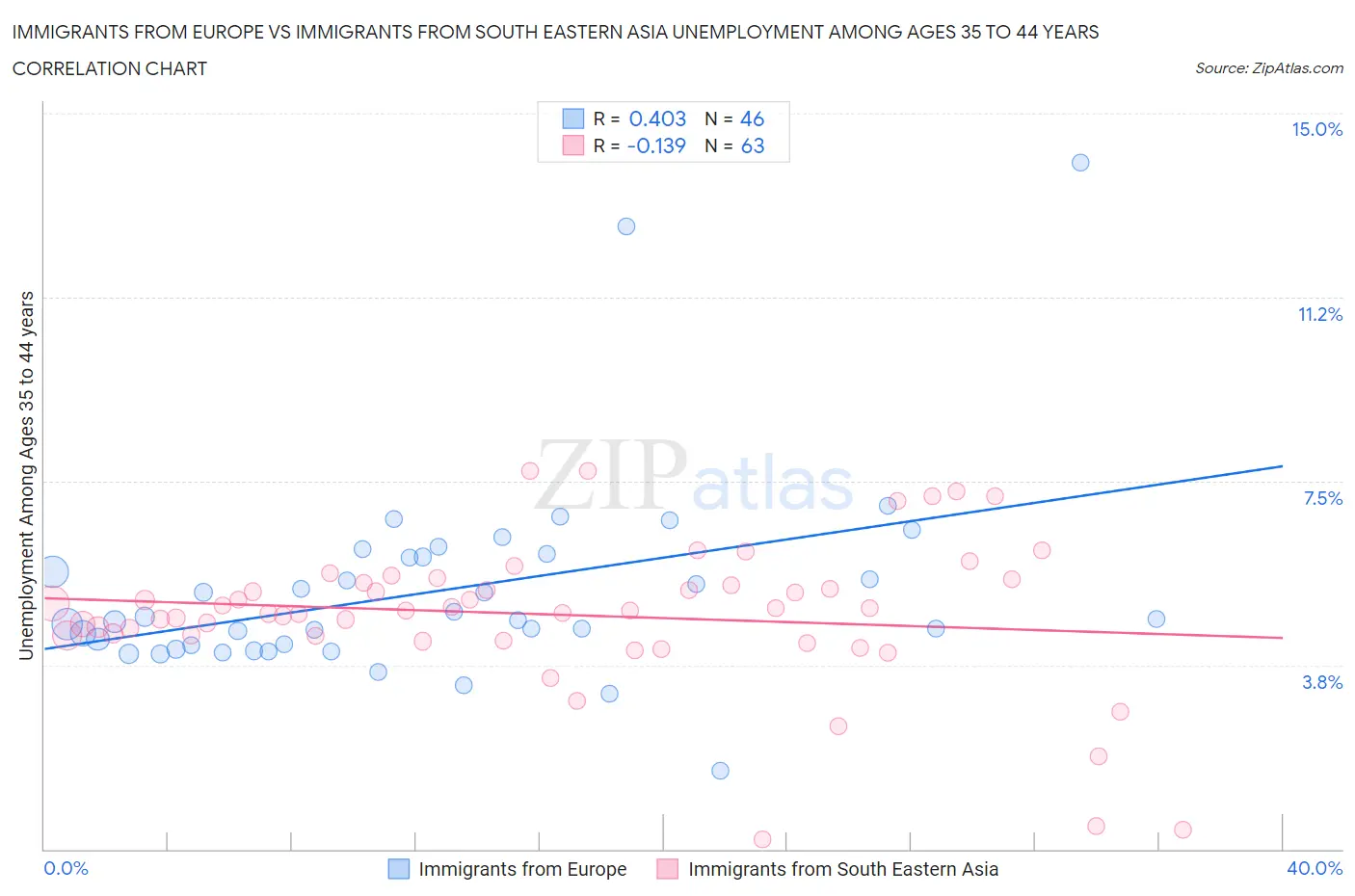 Immigrants from Europe vs Immigrants from South Eastern Asia Unemployment Among Ages 35 to 44 years