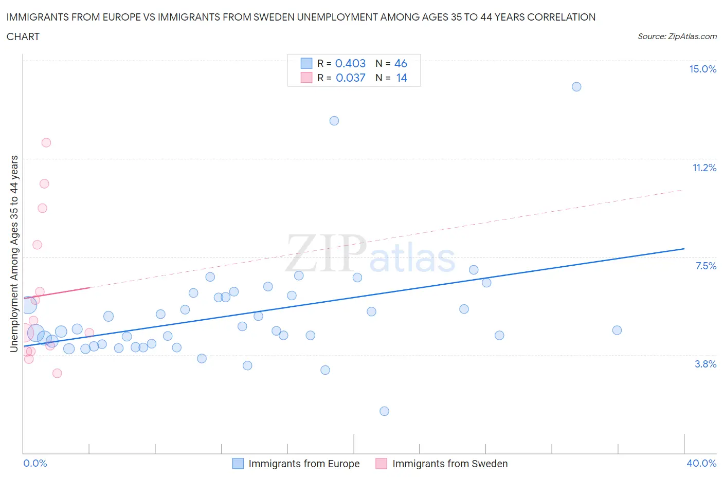 Immigrants from Europe vs Immigrants from Sweden Unemployment Among Ages 35 to 44 years