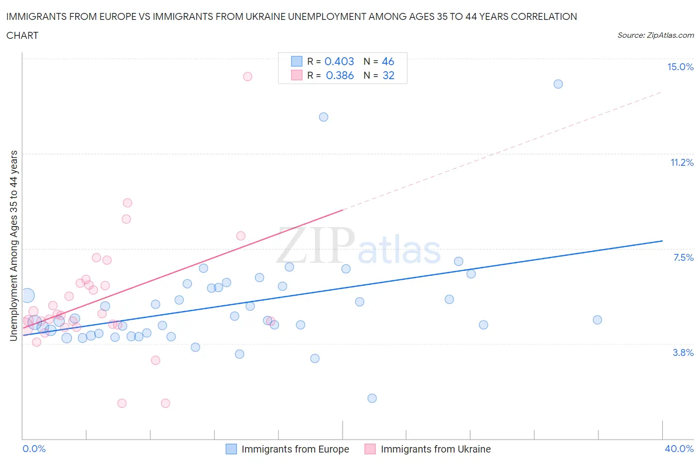 Immigrants from Europe vs Immigrants from Ukraine Unemployment Among Ages 35 to 44 years