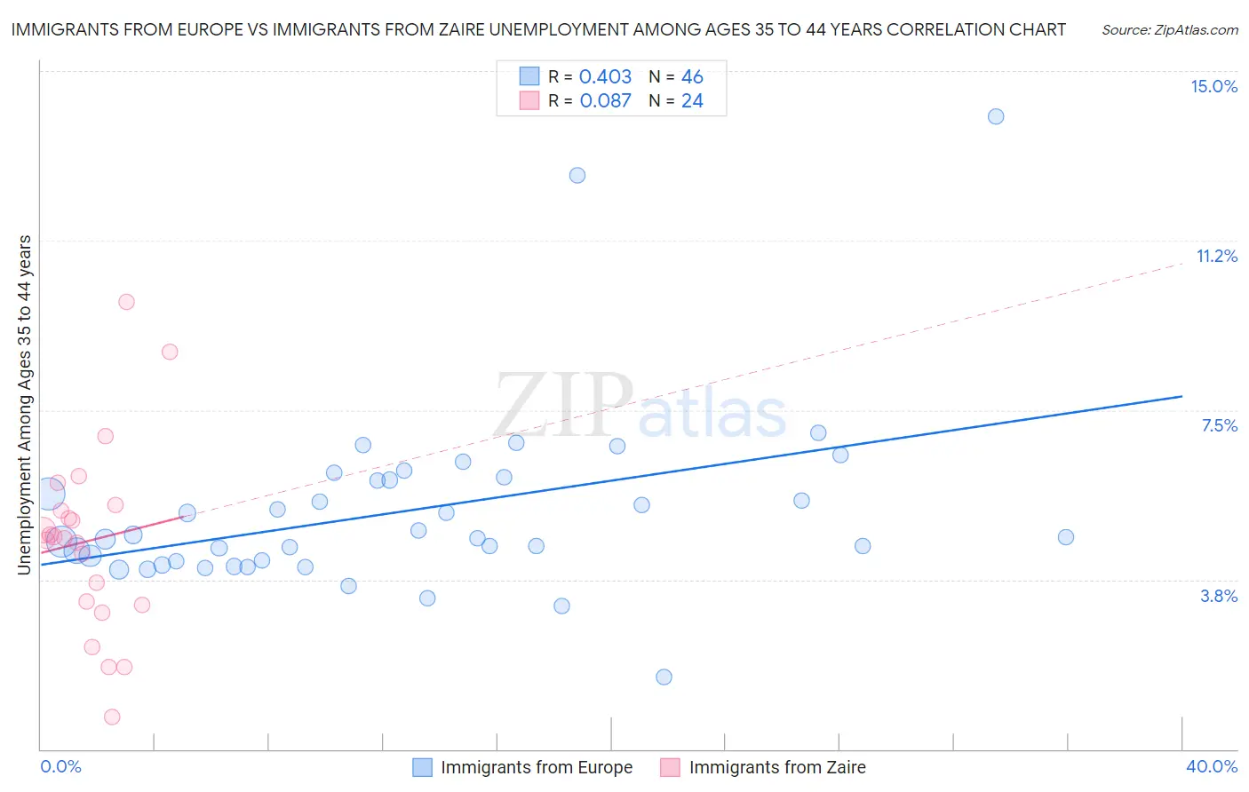 Immigrants from Europe vs Immigrants from Zaire Unemployment Among Ages 35 to 44 years