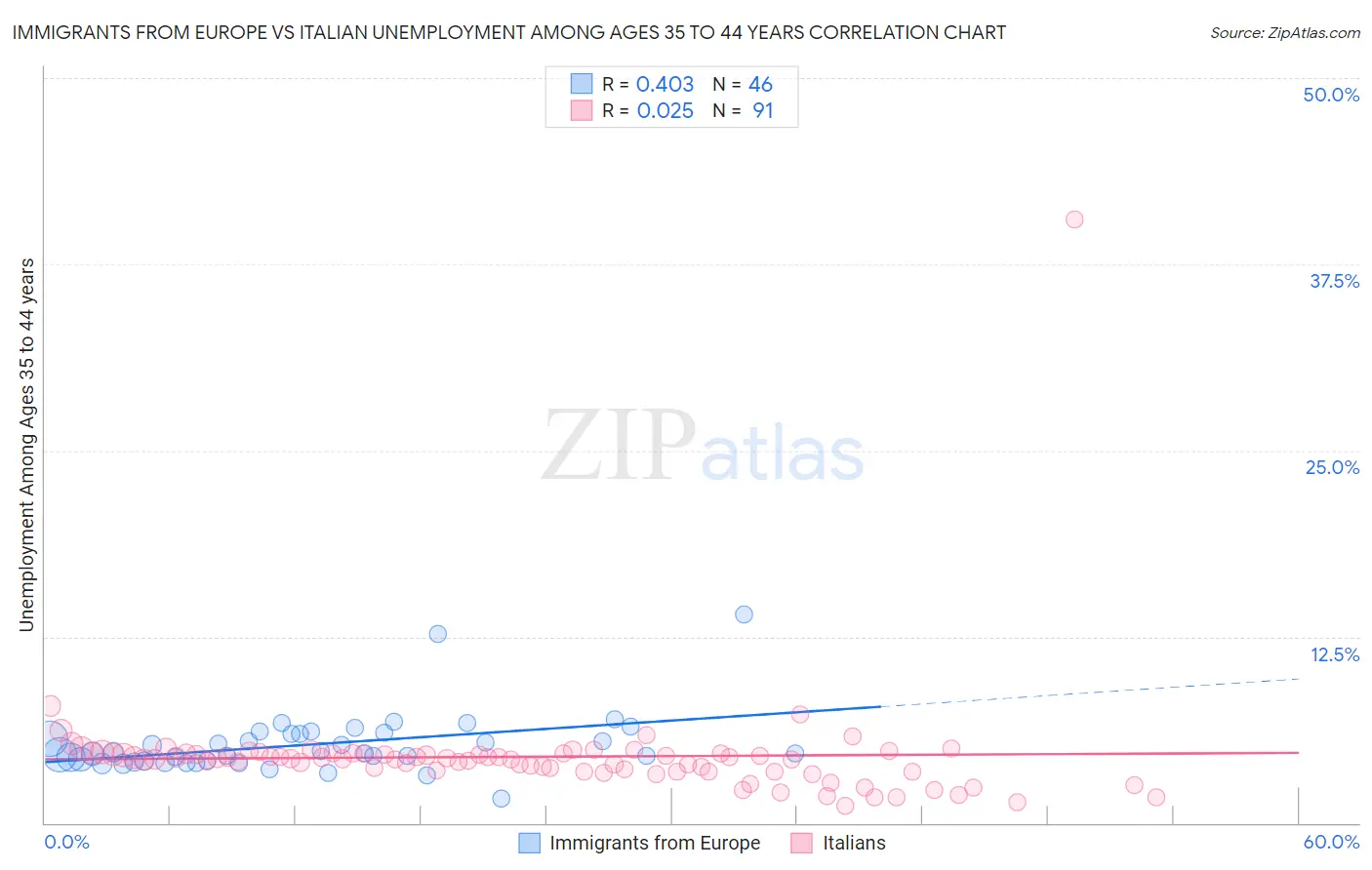 Immigrants from Europe vs Italian Unemployment Among Ages 35 to 44 years