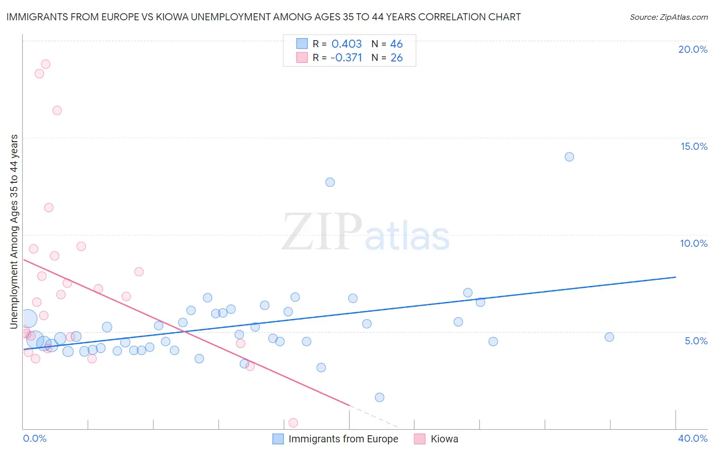 Immigrants from Europe vs Kiowa Unemployment Among Ages 35 to 44 years