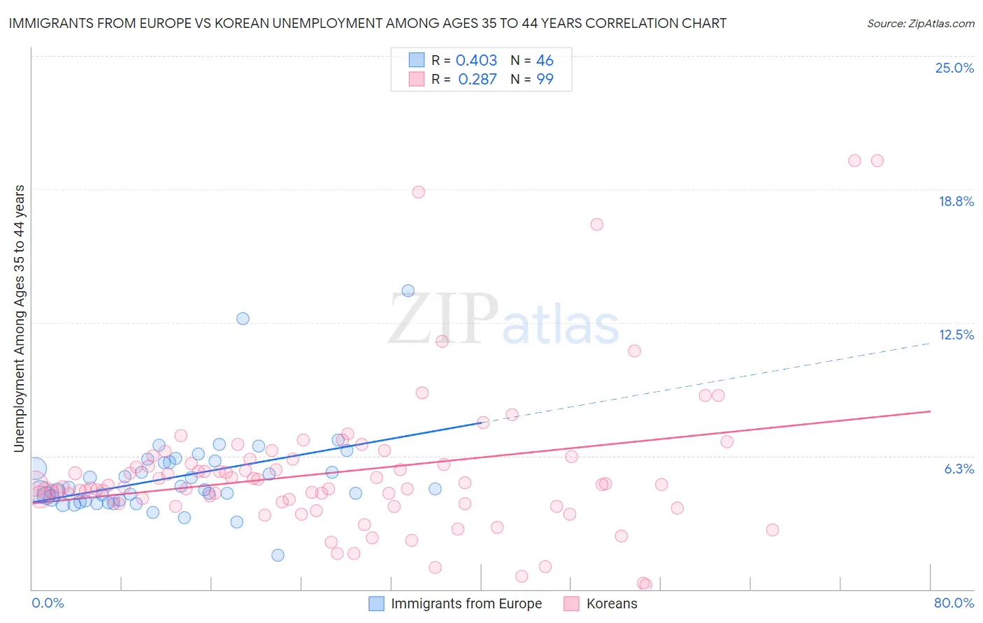 Immigrants from Europe vs Korean Unemployment Among Ages 35 to 44 years