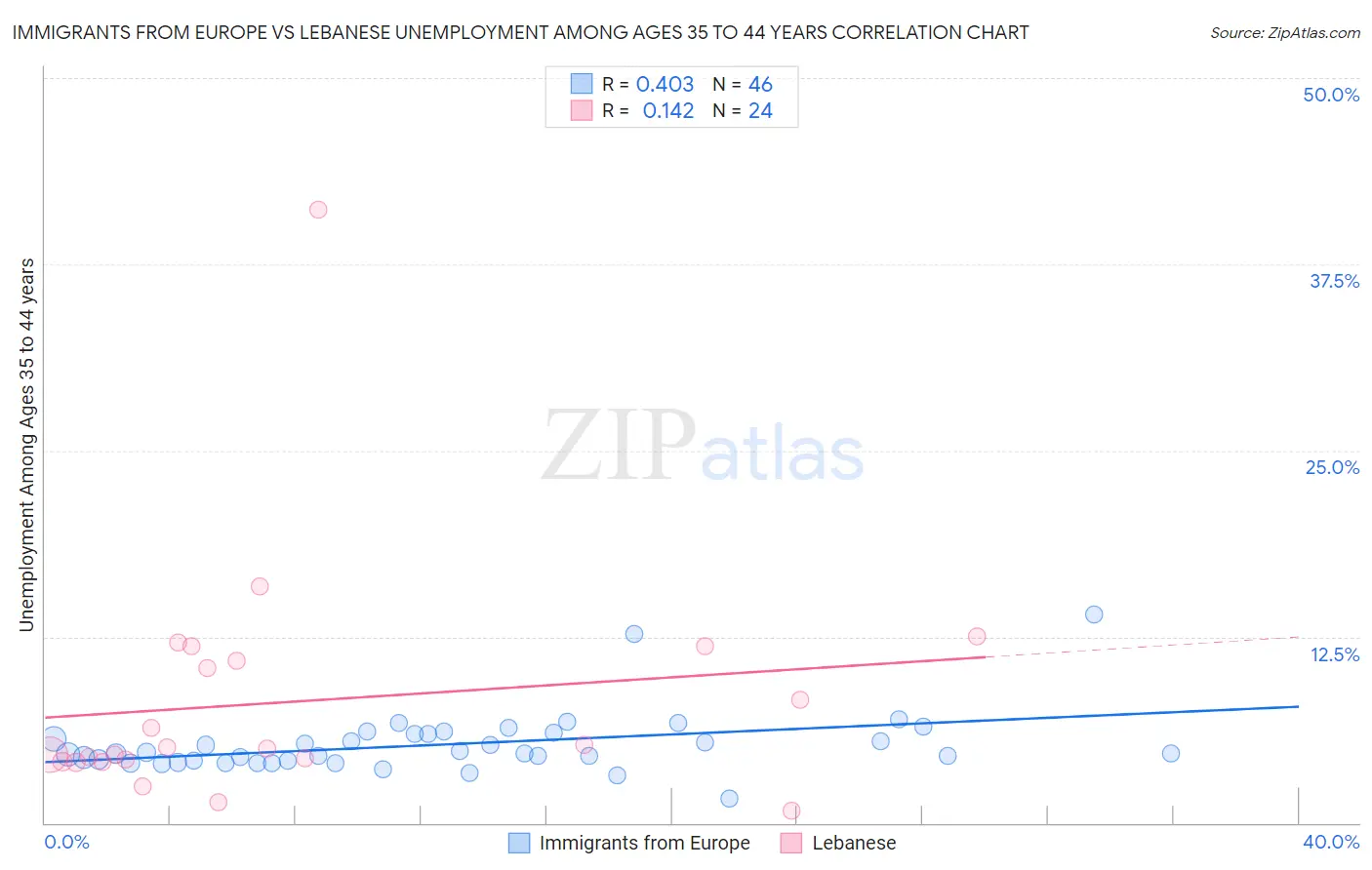 Immigrants from Europe vs Lebanese Unemployment Among Ages 35 to 44 years