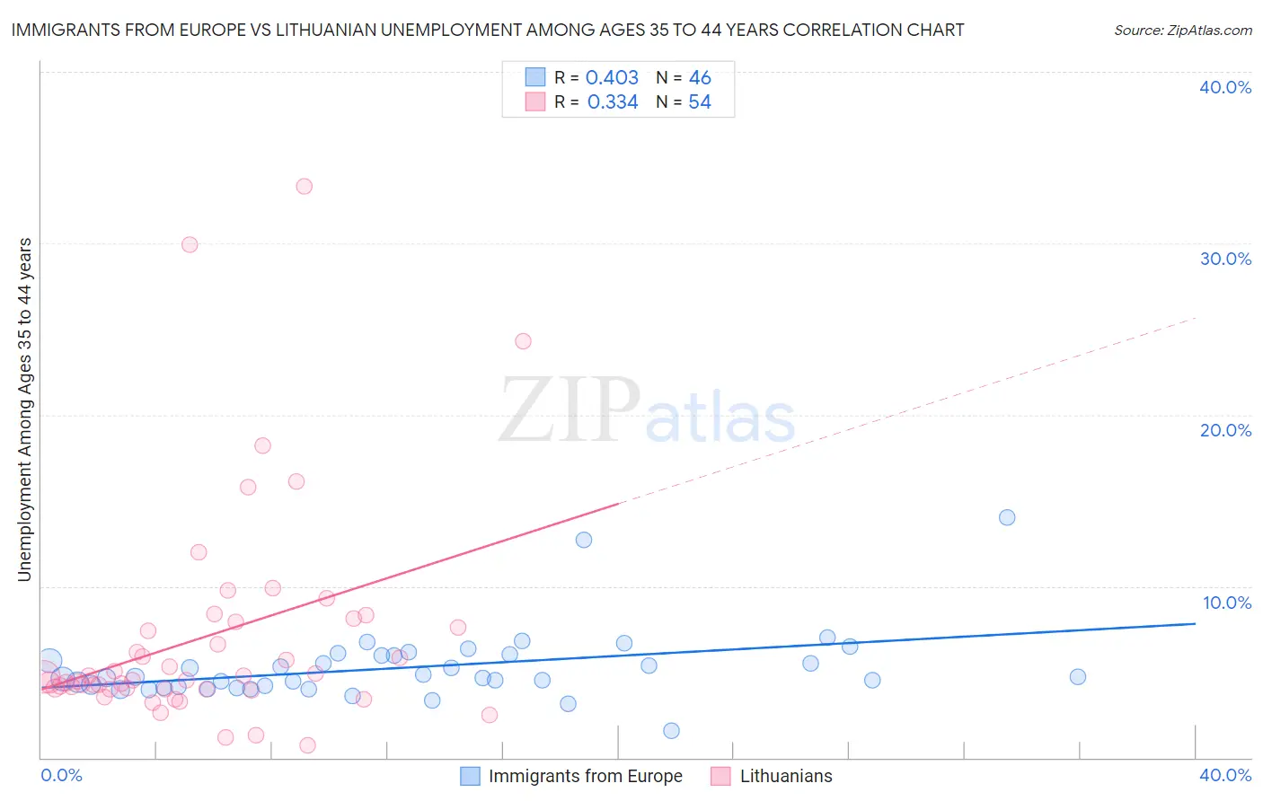 Immigrants from Europe vs Lithuanian Unemployment Among Ages 35 to 44 years
