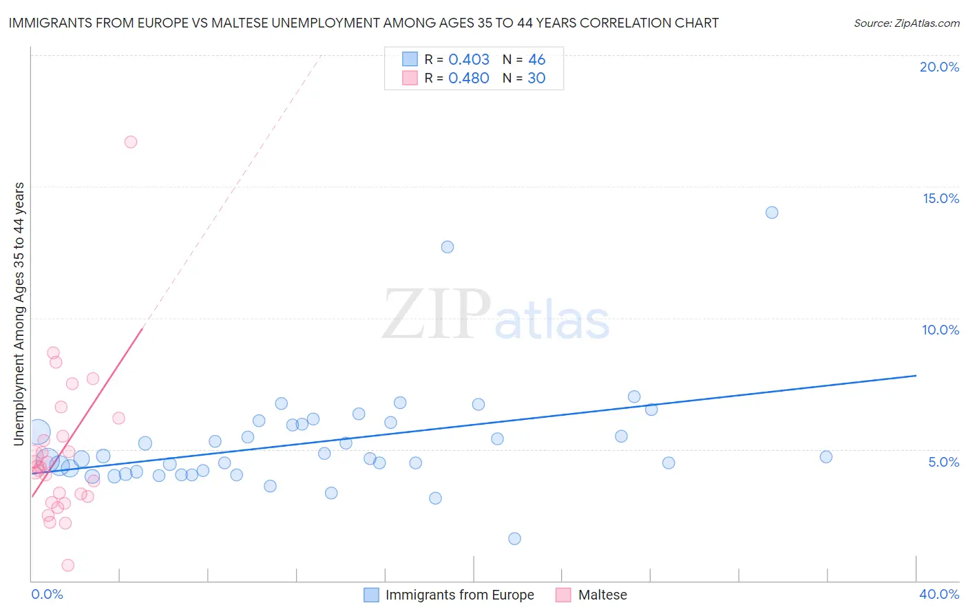 Immigrants from Europe vs Maltese Unemployment Among Ages 35 to 44 years