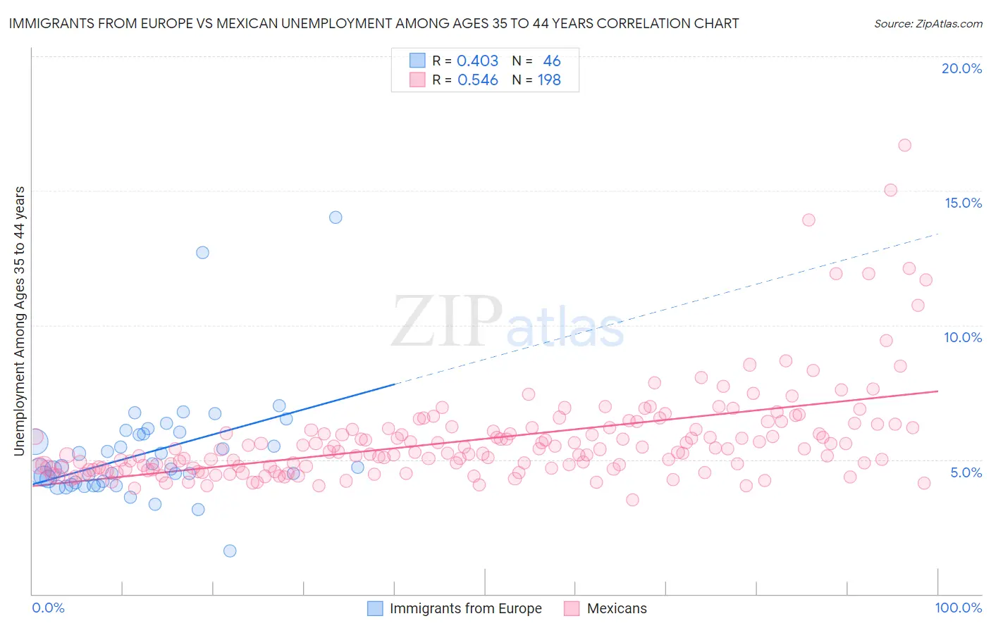 Immigrants from Europe vs Mexican Unemployment Among Ages 35 to 44 years