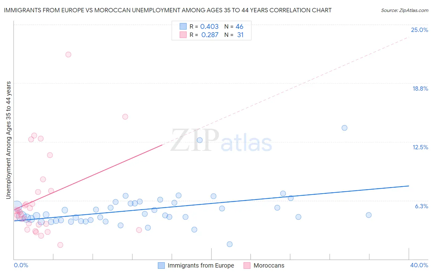 Immigrants from Europe vs Moroccan Unemployment Among Ages 35 to 44 years