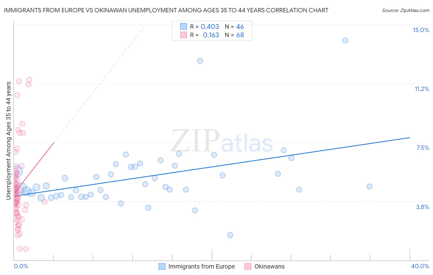 Immigrants from Europe vs Okinawan Unemployment Among Ages 35 to 44 years