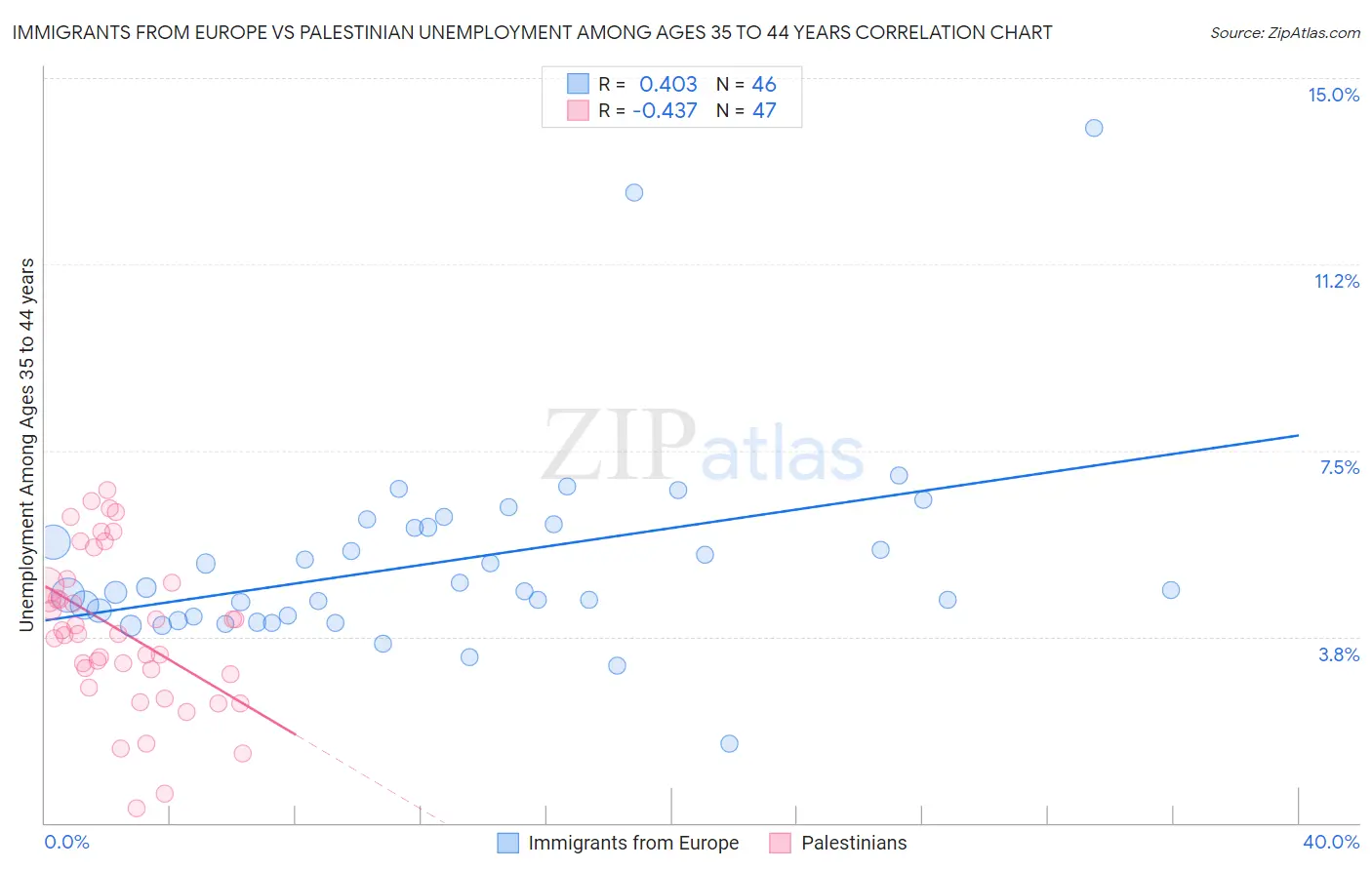 Immigrants from Europe vs Palestinian Unemployment Among Ages 35 to 44 years