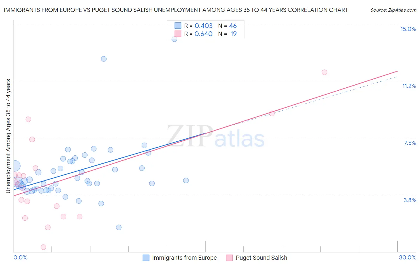 Immigrants from Europe vs Puget Sound Salish Unemployment Among Ages 35 to 44 years