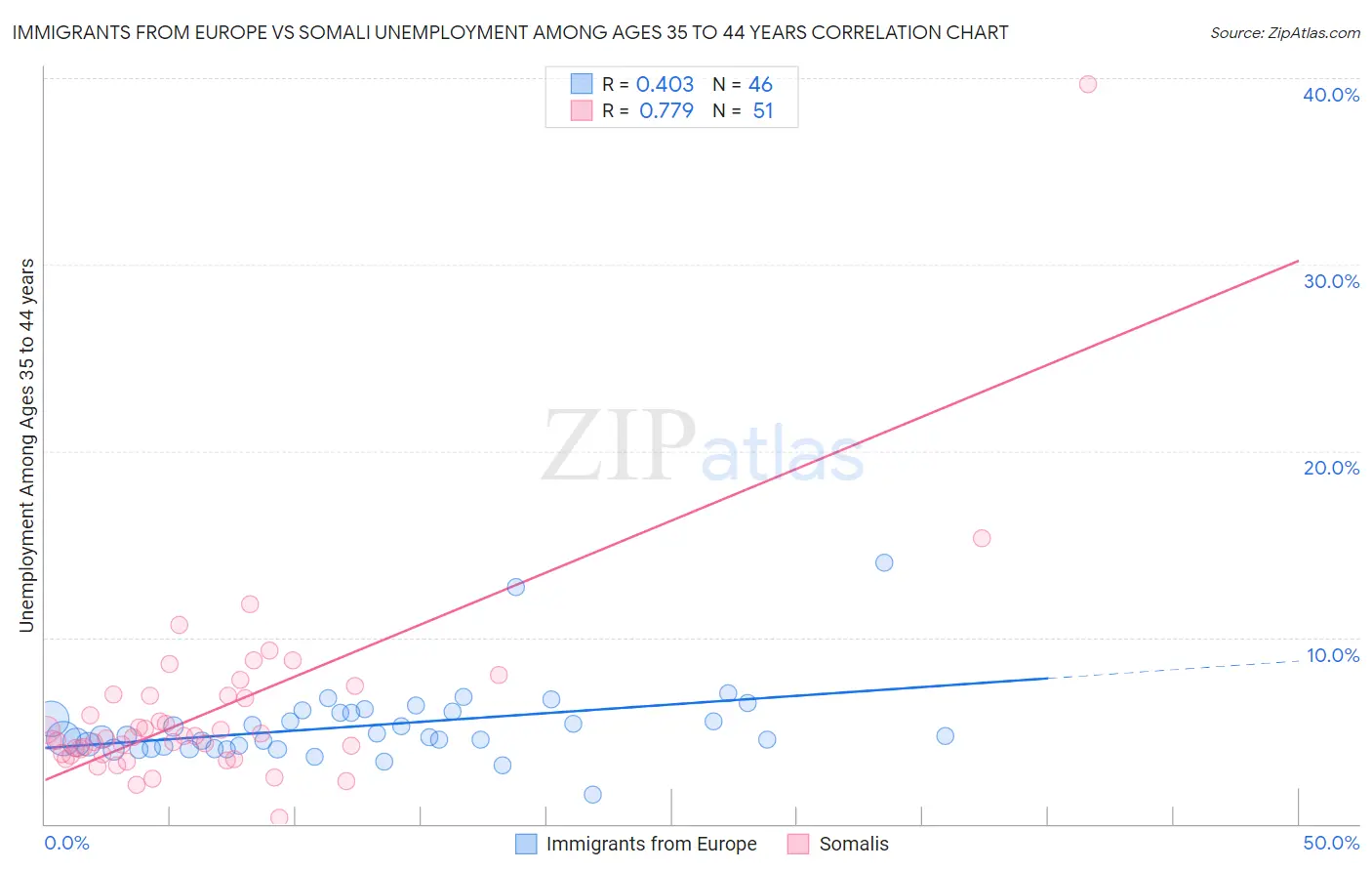 Immigrants from Europe vs Somali Unemployment Among Ages 35 to 44 years