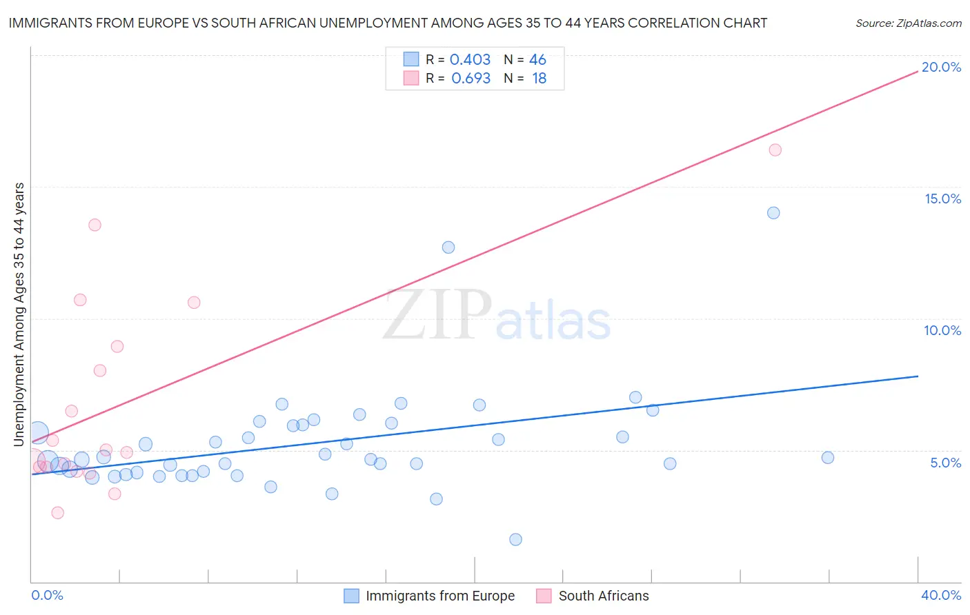 Immigrants from Europe vs South African Unemployment Among Ages 35 to 44 years