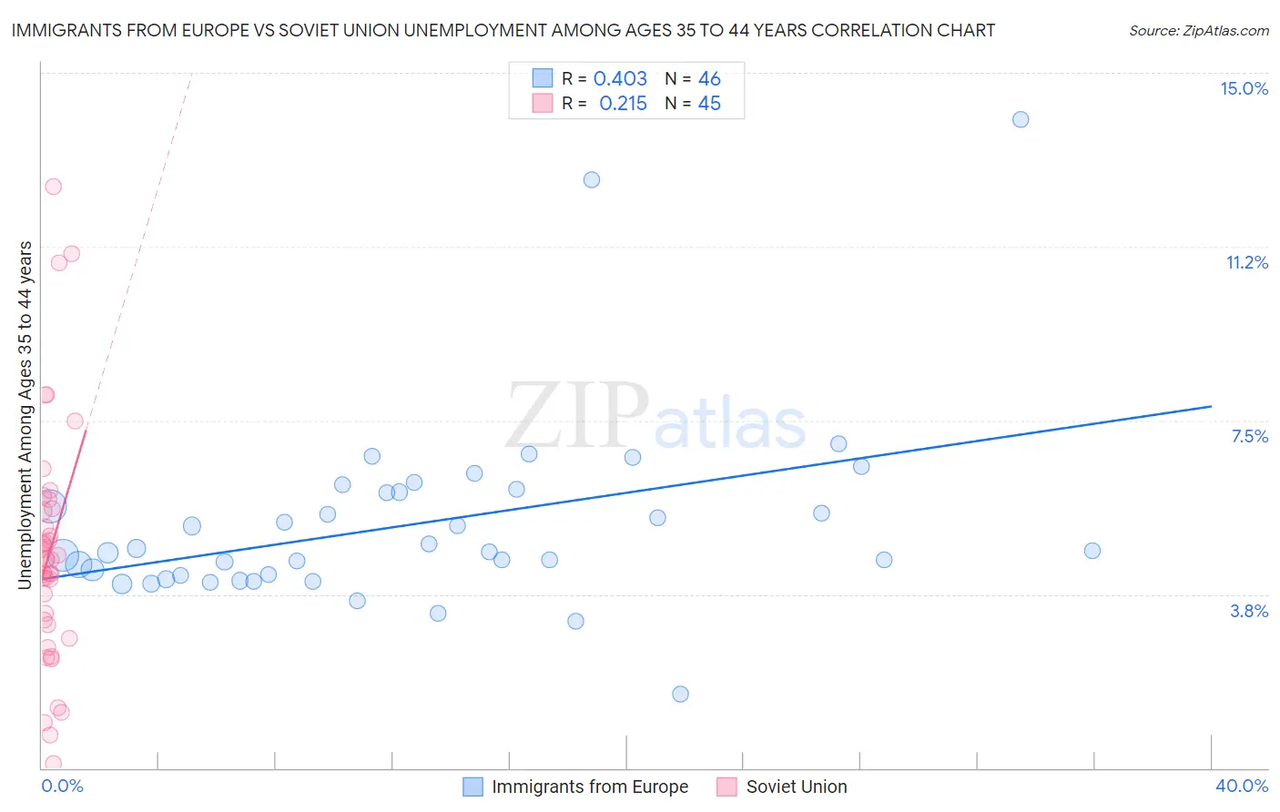 Immigrants from Europe vs Soviet Union Unemployment Among Ages 35 to 44 years