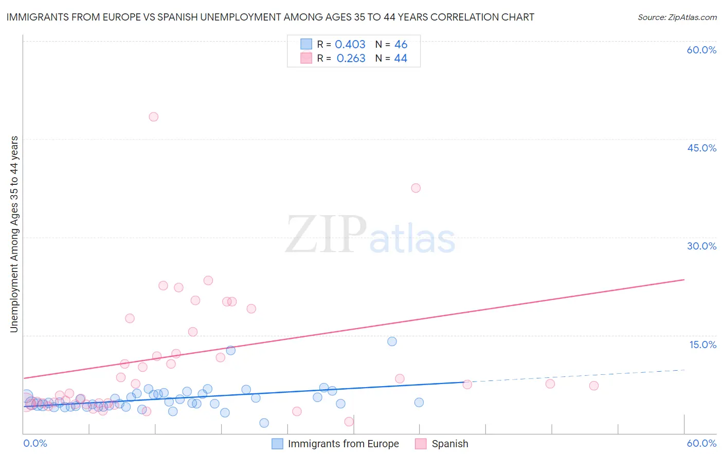 Immigrants from Europe vs Spanish Unemployment Among Ages 35 to 44 years