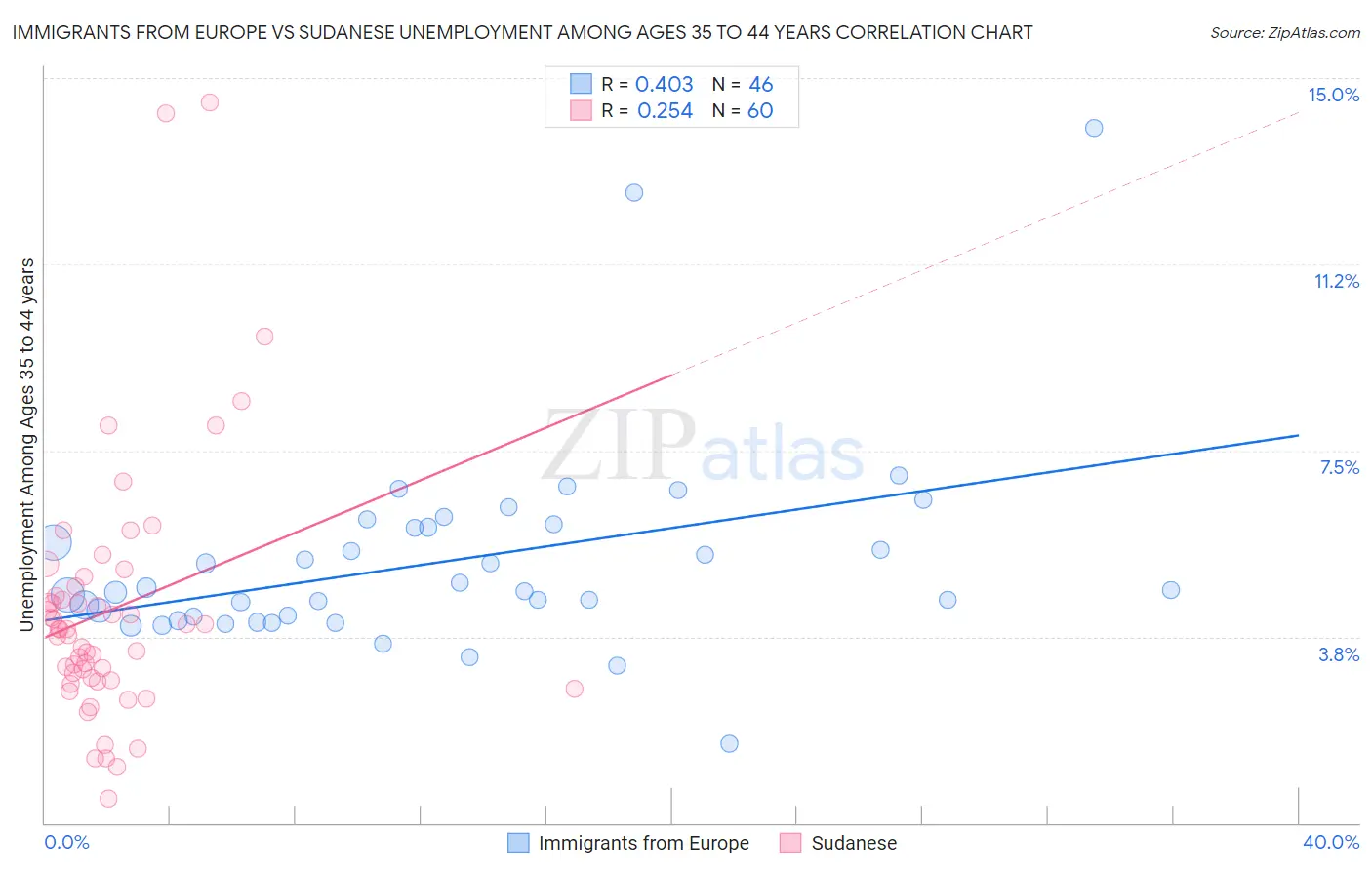 Immigrants from Europe vs Sudanese Unemployment Among Ages 35 to 44 years