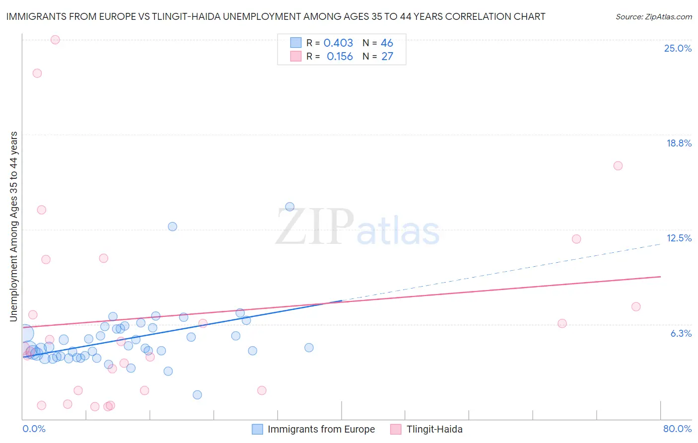 Immigrants from Europe vs Tlingit-Haida Unemployment Among Ages 35 to 44 years