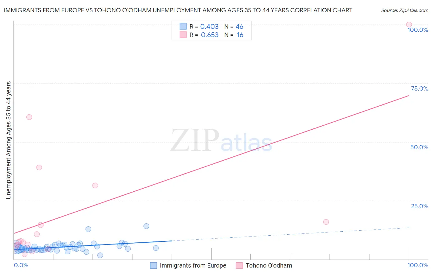 Immigrants from Europe vs Tohono O'odham Unemployment Among Ages 35 to 44 years