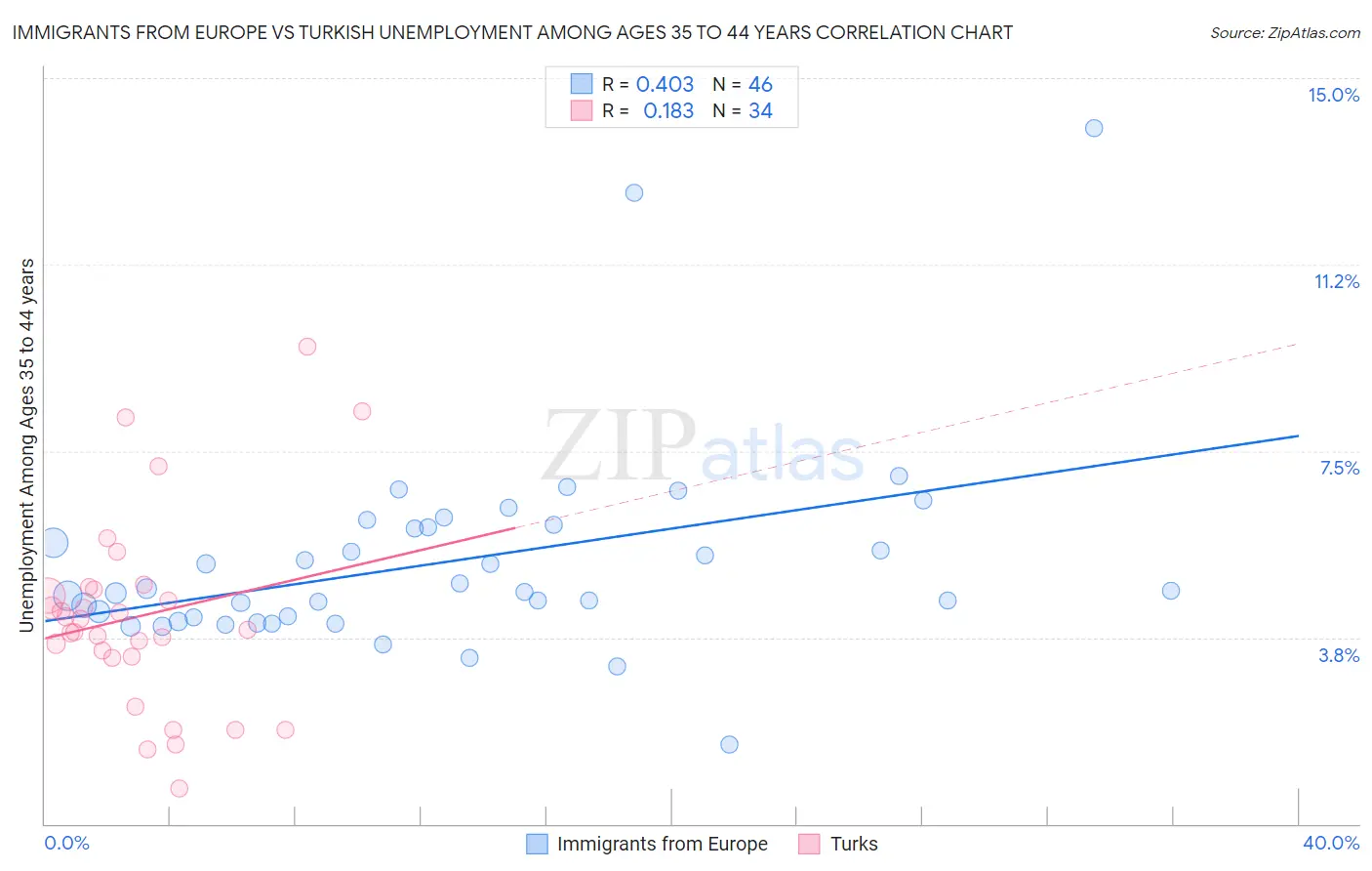 Immigrants from Europe vs Turkish Unemployment Among Ages 35 to 44 years