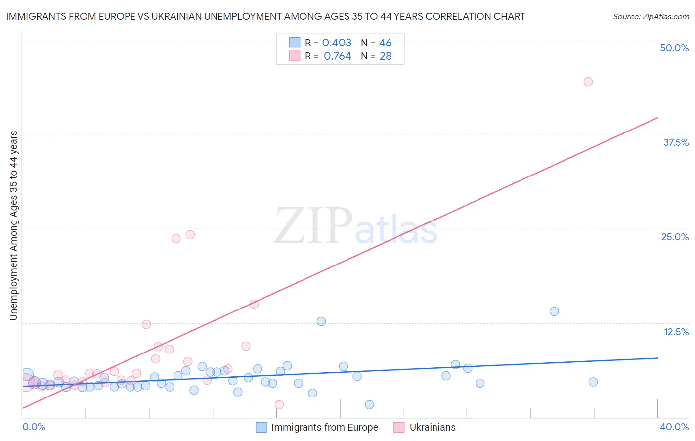 Immigrants from Europe vs Ukrainian Unemployment Among Ages 35 to 44 years