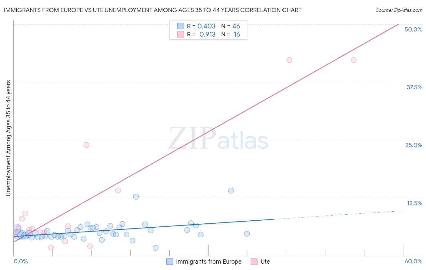 Immigrants from Europe vs Ute Unemployment Among Ages 35 to 44 years