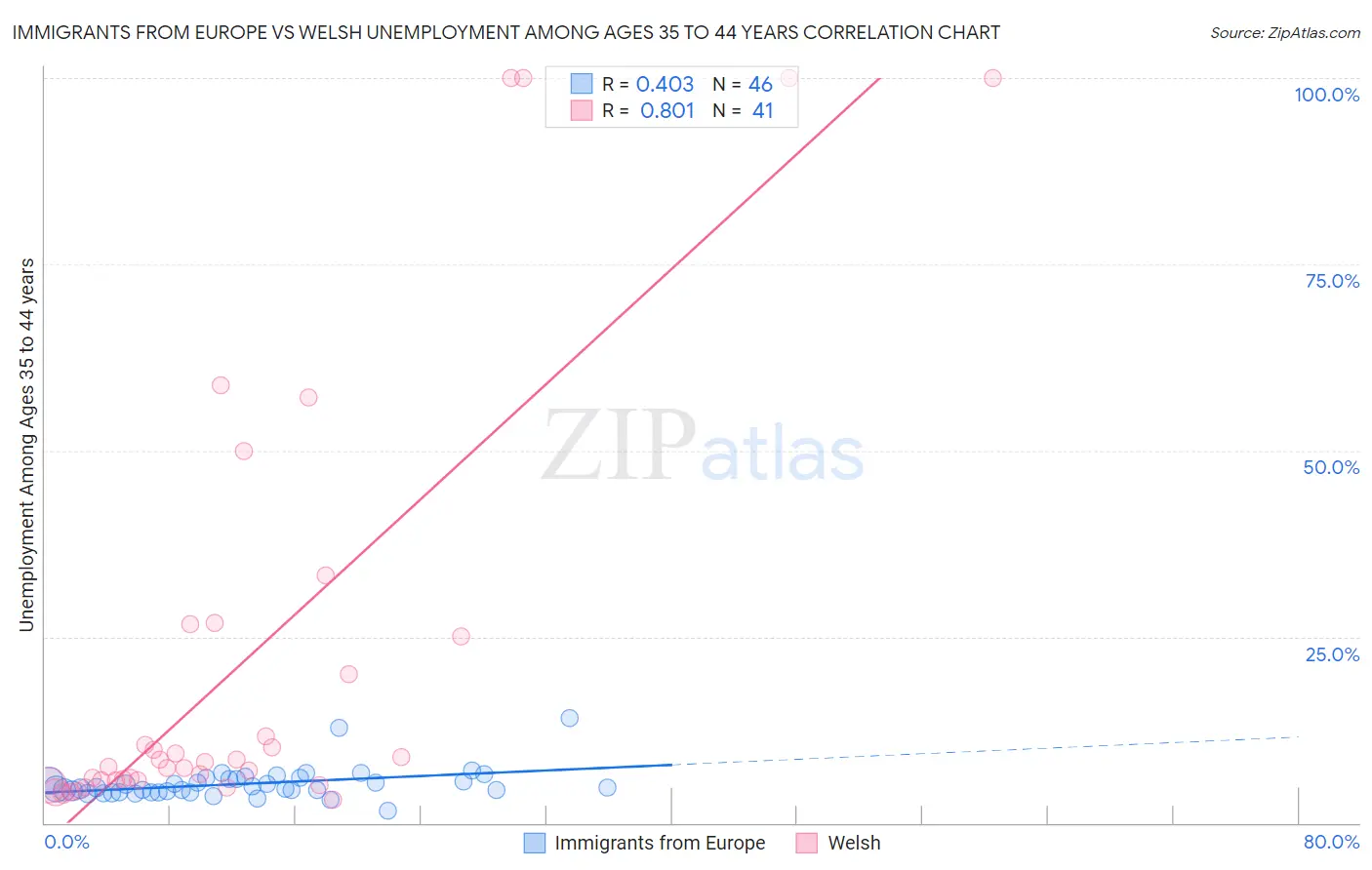 Immigrants from Europe vs Welsh Unemployment Among Ages 35 to 44 years