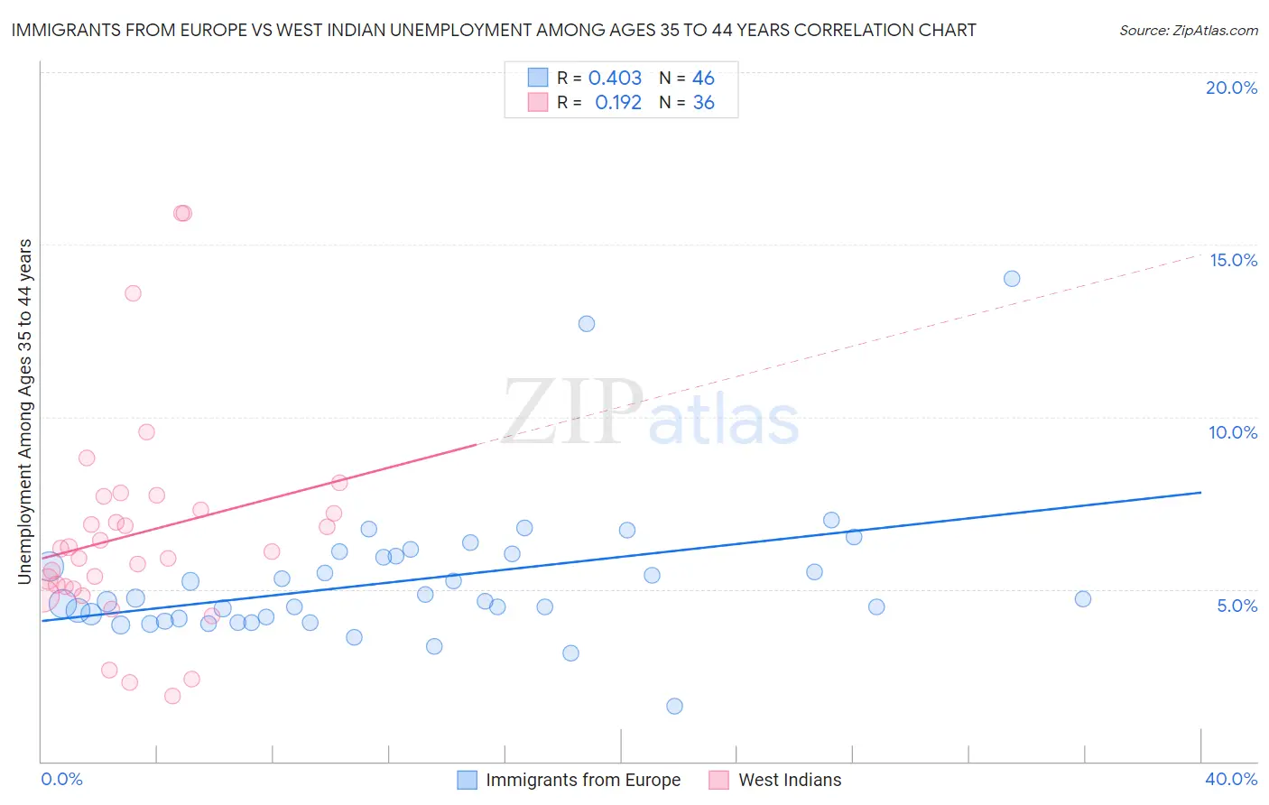 Immigrants from Europe vs West Indian Unemployment Among Ages 35 to 44 years