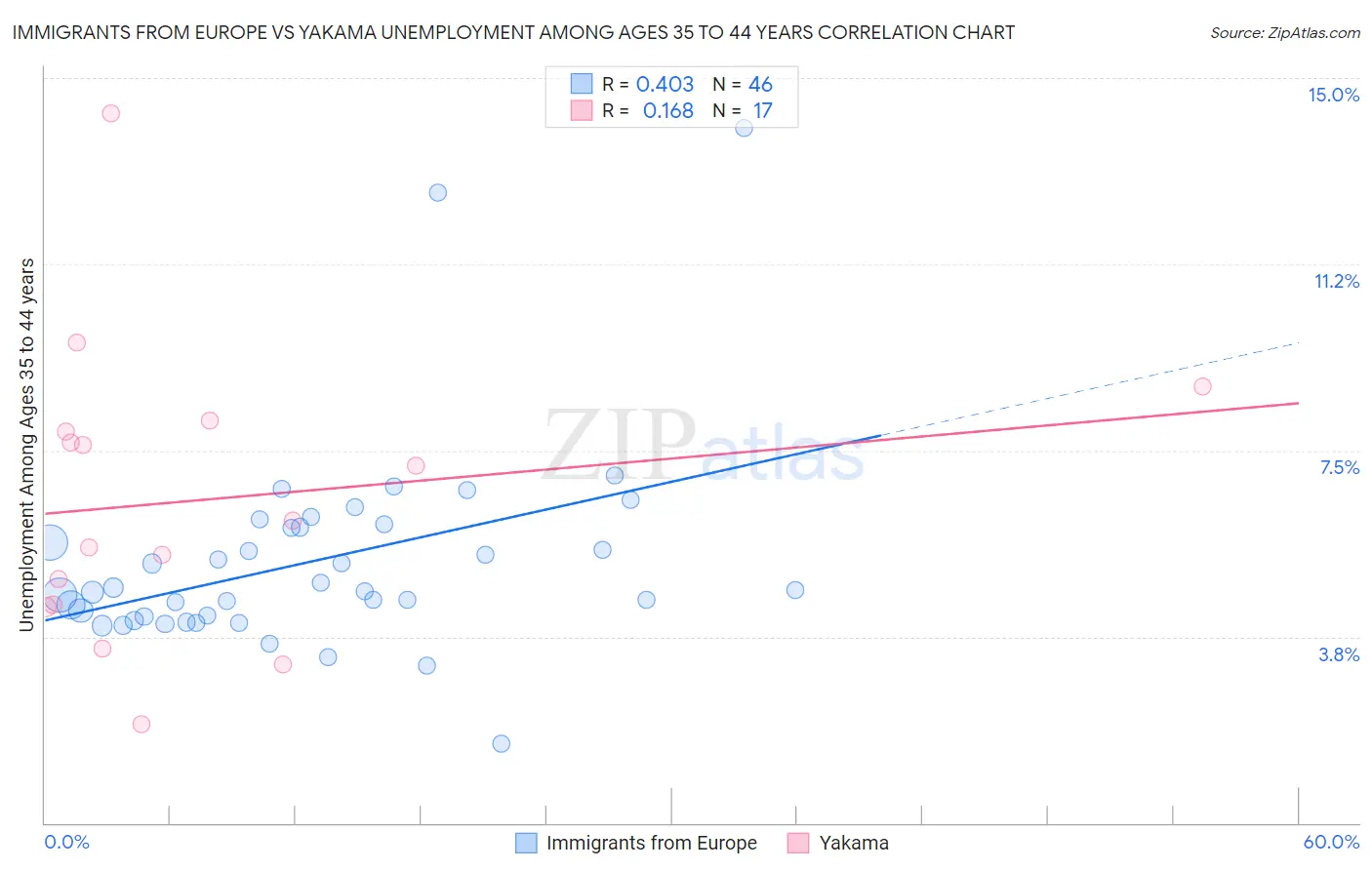 Immigrants from Europe vs Yakama Unemployment Among Ages 35 to 44 years