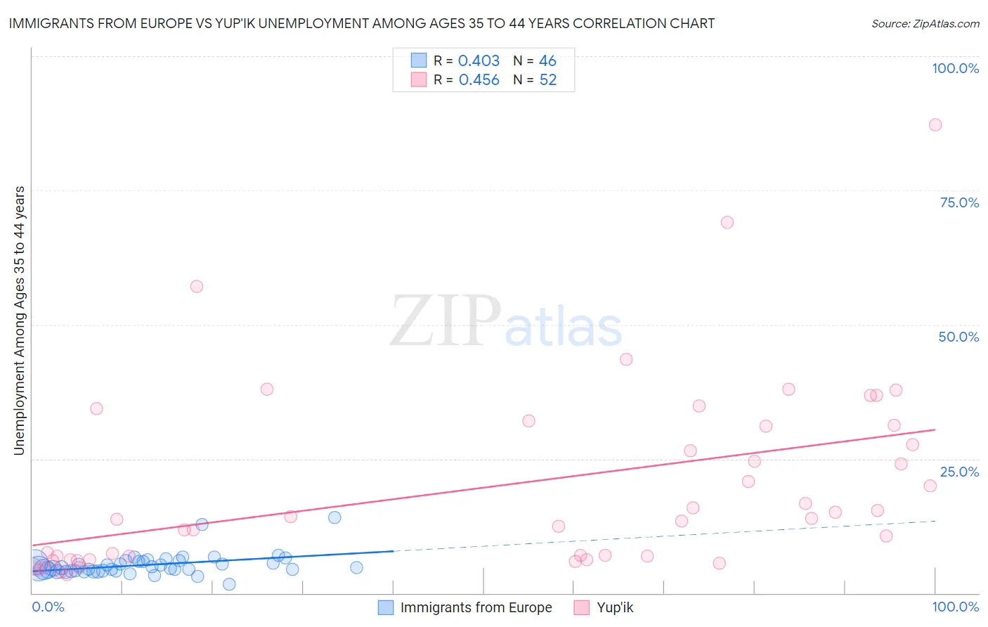 Immigrants from Europe vs Yup'ik Unemployment Among Ages 35 to 44 years