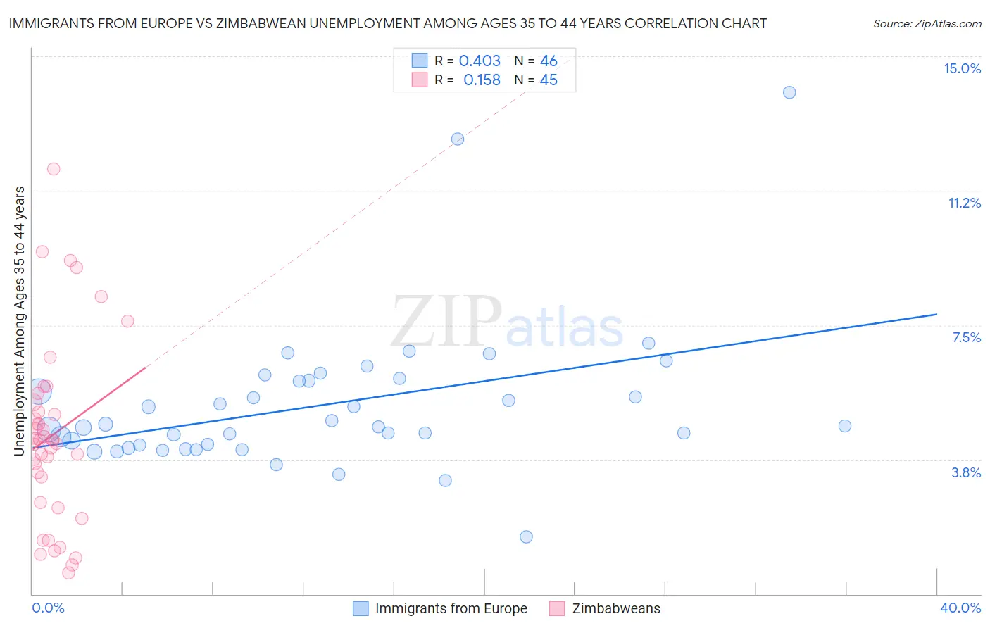 Immigrants from Europe vs Zimbabwean Unemployment Among Ages 35 to 44 years