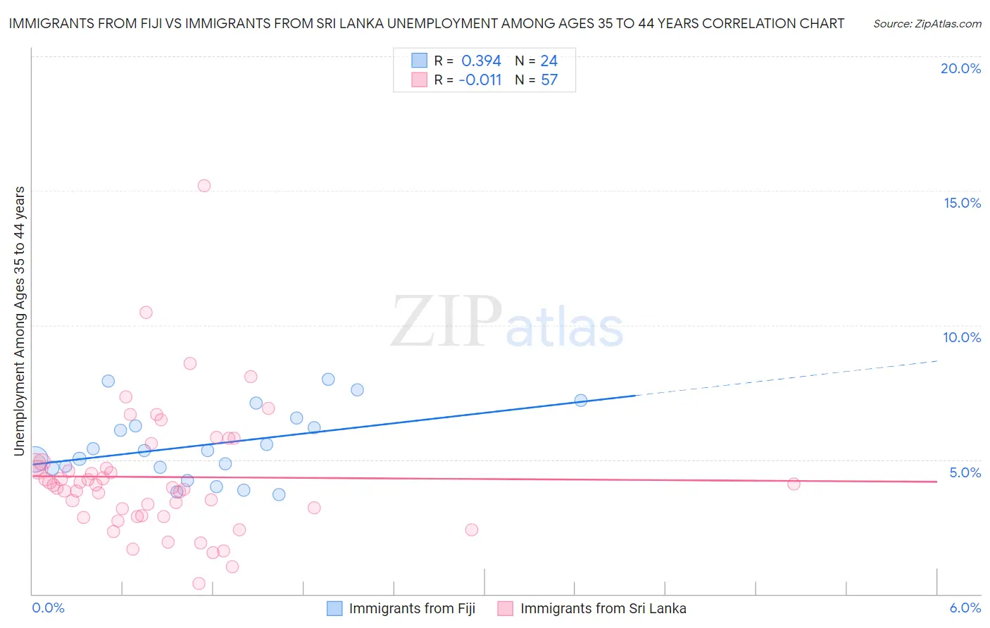 Immigrants from Fiji vs Immigrants from Sri Lanka Unemployment Among Ages 35 to 44 years