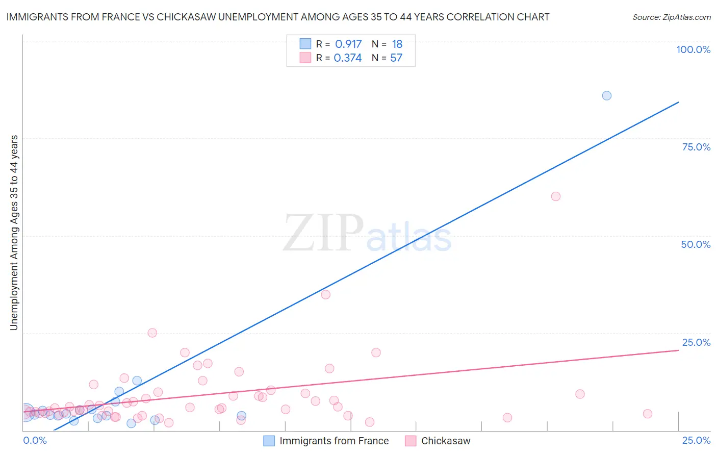 Immigrants from France vs Chickasaw Unemployment Among Ages 35 to 44 years