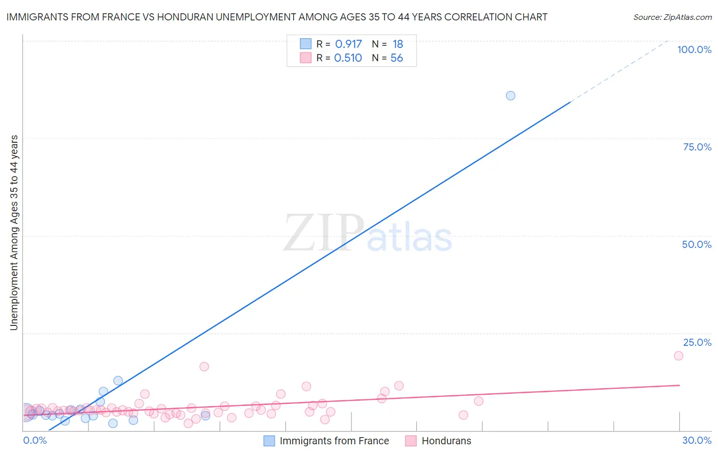 Immigrants from France vs Honduran Unemployment Among Ages 35 to 44 years