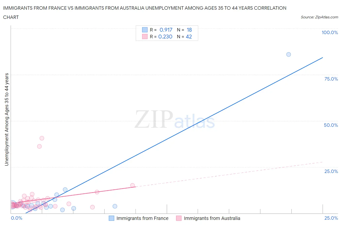 Immigrants from France vs Immigrants from Australia Unemployment Among Ages 35 to 44 years