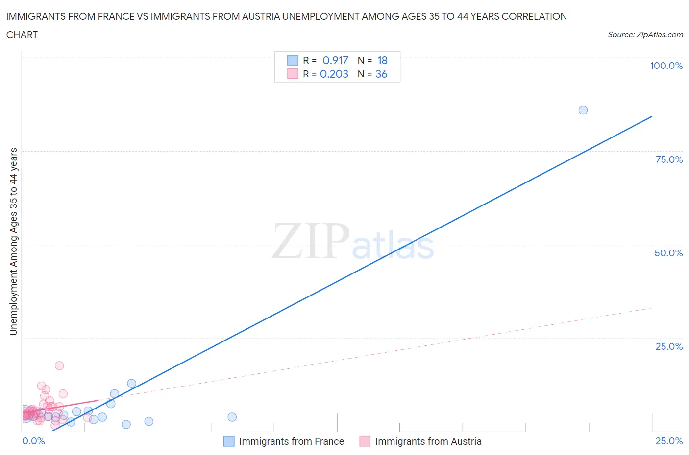 Immigrants from France vs Immigrants from Austria Unemployment Among Ages 35 to 44 years