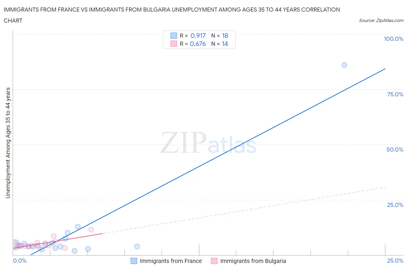 Immigrants from France vs Immigrants from Bulgaria Unemployment Among Ages 35 to 44 years