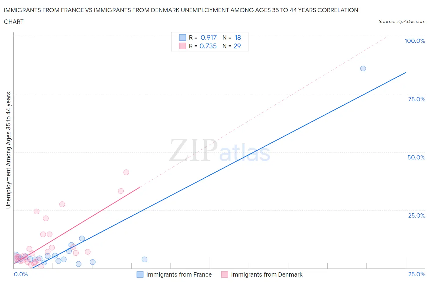 Immigrants from France vs Immigrants from Denmark Unemployment Among Ages 35 to 44 years