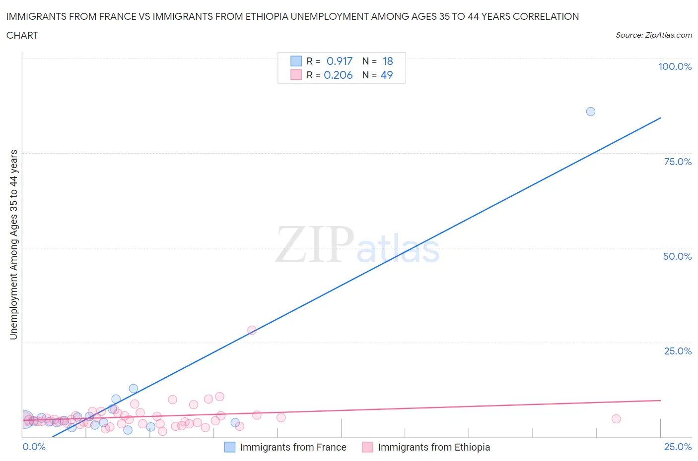 Immigrants from France vs Immigrants from Ethiopia Unemployment Among Ages 35 to 44 years