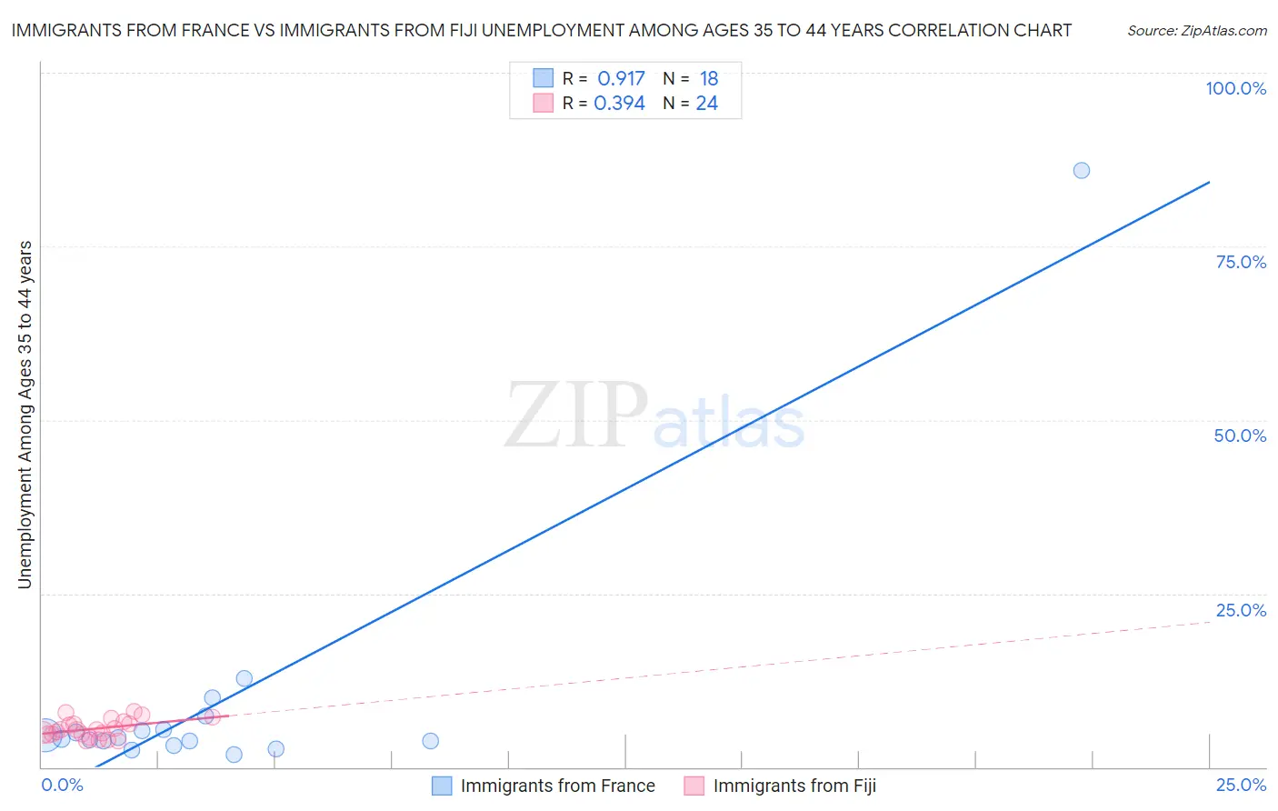 Immigrants from France vs Immigrants from Fiji Unemployment Among Ages 35 to 44 years