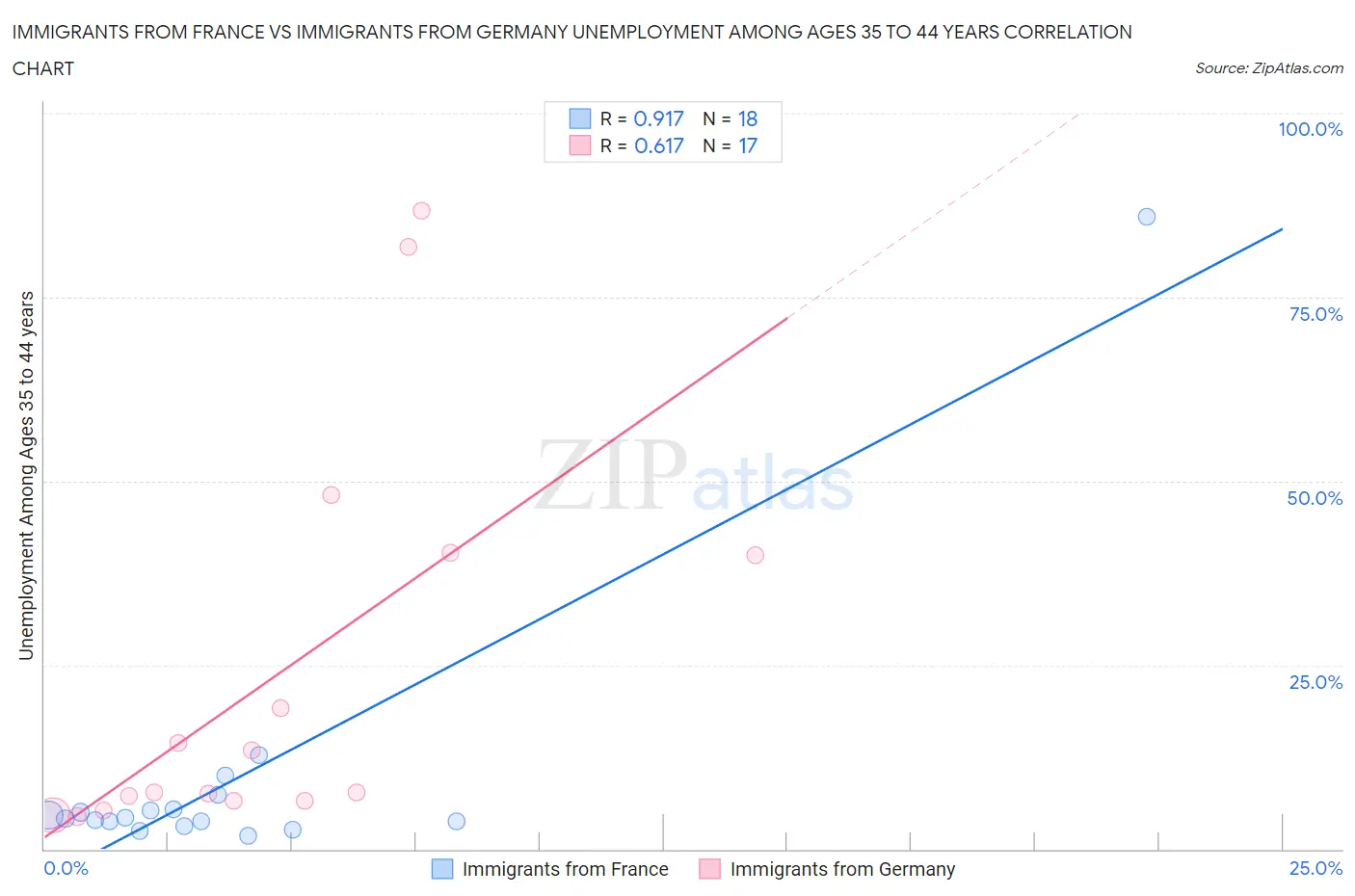 Immigrants from France vs Immigrants from Germany Unemployment Among Ages 35 to 44 years