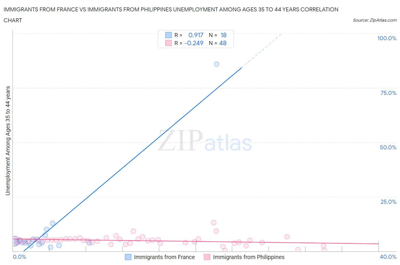 Immigrants from France vs Immigrants from Philippines Unemployment Among Ages 35 to 44 years