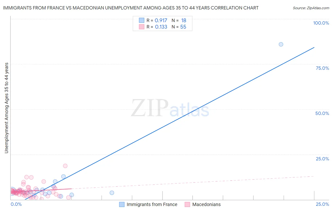 Immigrants from France vs Macedonian Unemployment Among Ages 35 to 44 years