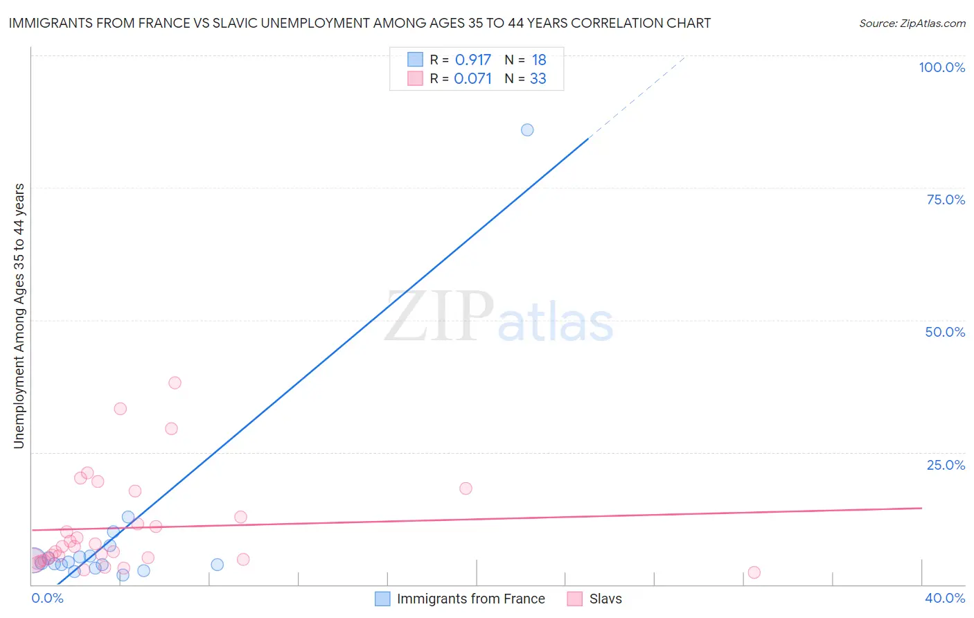 Immigrants from France vs Slavic Unemployment Among Ages 35 to 44 years