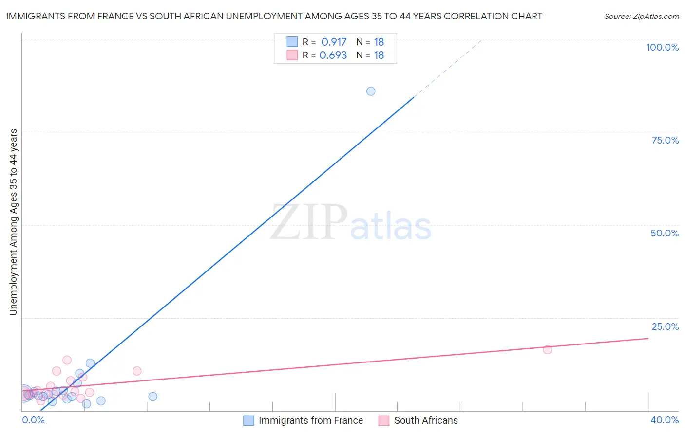 Immigrants from France vs South African Unemployment Among Ages 35 to 44 years