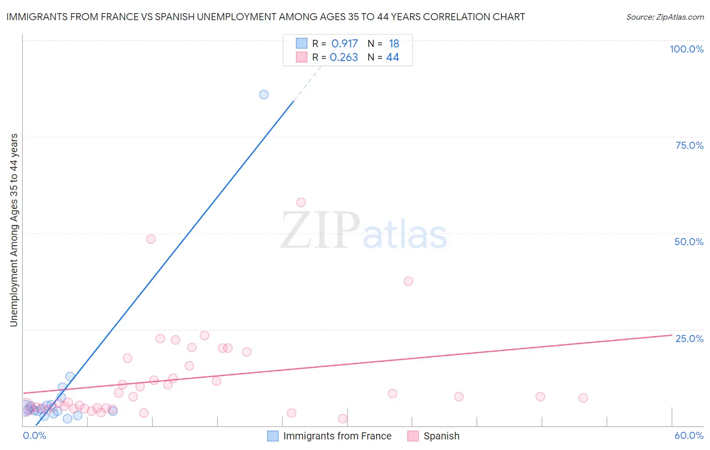 Immigrants from France vs Spanish Unemployment Among Ages 35 to 44 years