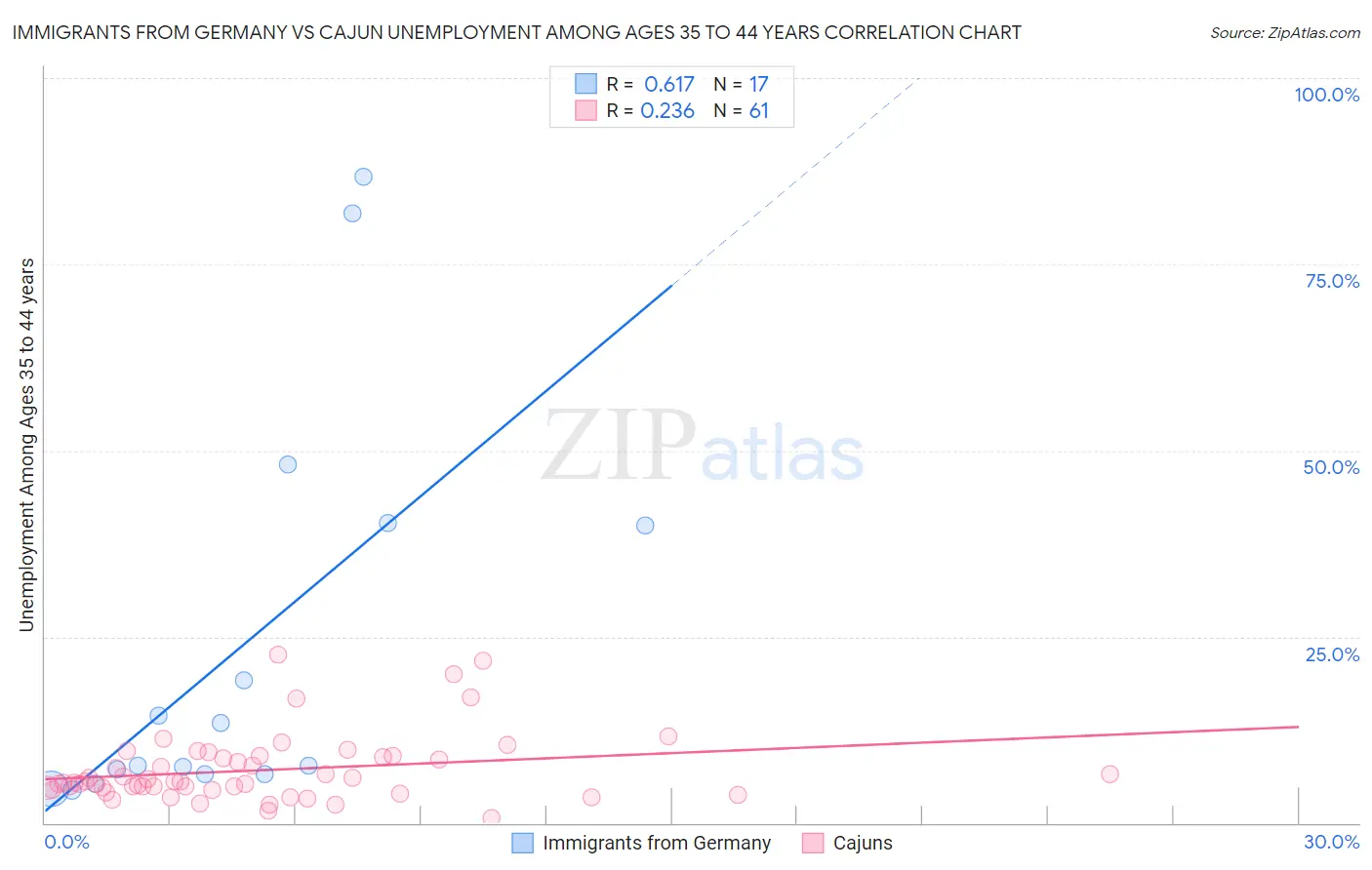 Immigrants from Germany vs Cajun Unemployment Among Ages 35 to 44 years