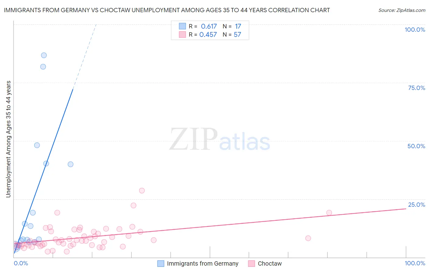 Immigrants from Germany vs Choctaw Unemployment Among Ages 35 to 44 years