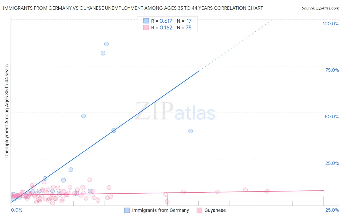 Immigrants from Germany vs Guyanese Unemployment Among Ages 35 to 44 years