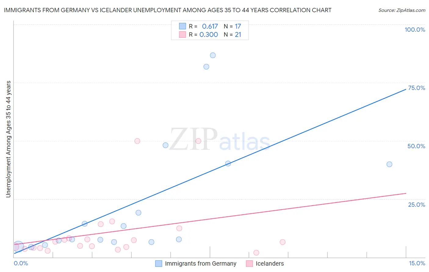 Immigrants from Germany vs Icelander Unemployment Among Ages 35 to 44 years